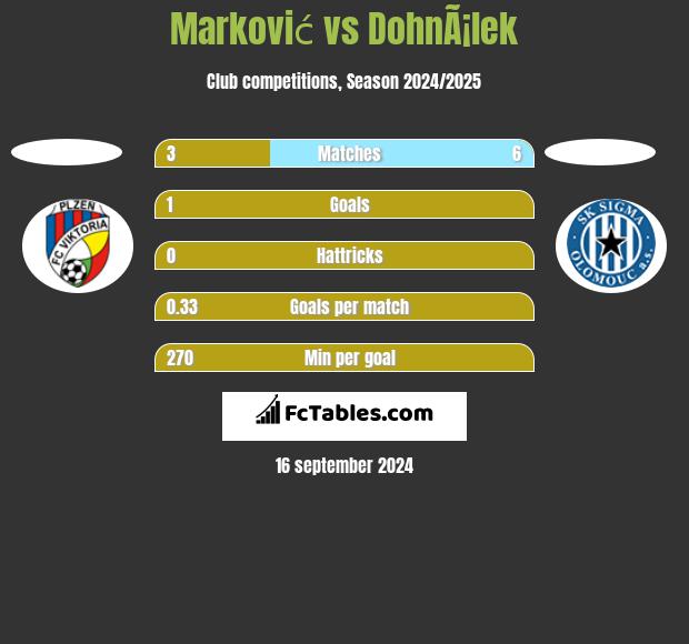 Marković vs DohnÃ¡lek h2h player stats