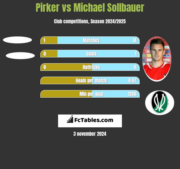 Pirker vs Michael Sollbauer h2h player stats