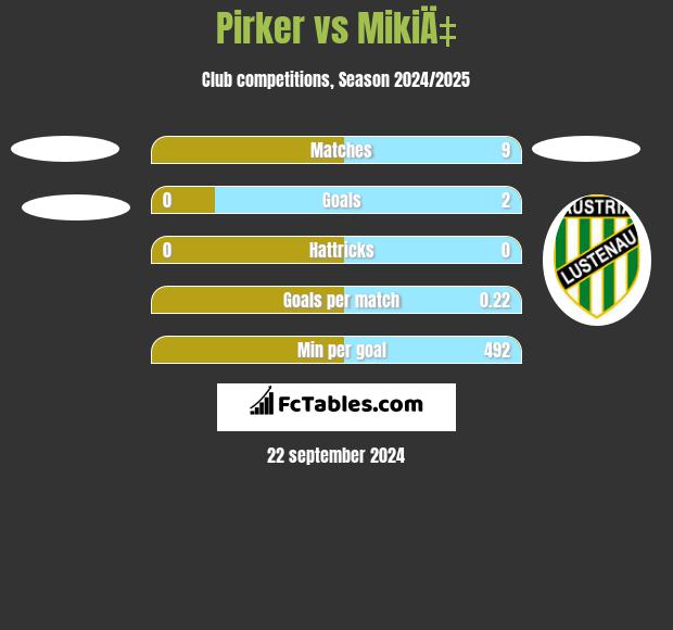 Pirker vs MikiÄ‡ h2h player stats