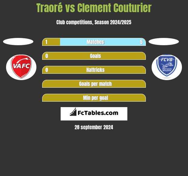 Traoré vs Clement Couturier h2h player stats