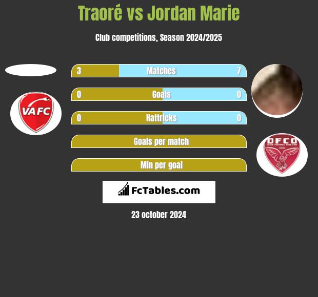 Traoré vs Jordan Marie h2h player stats