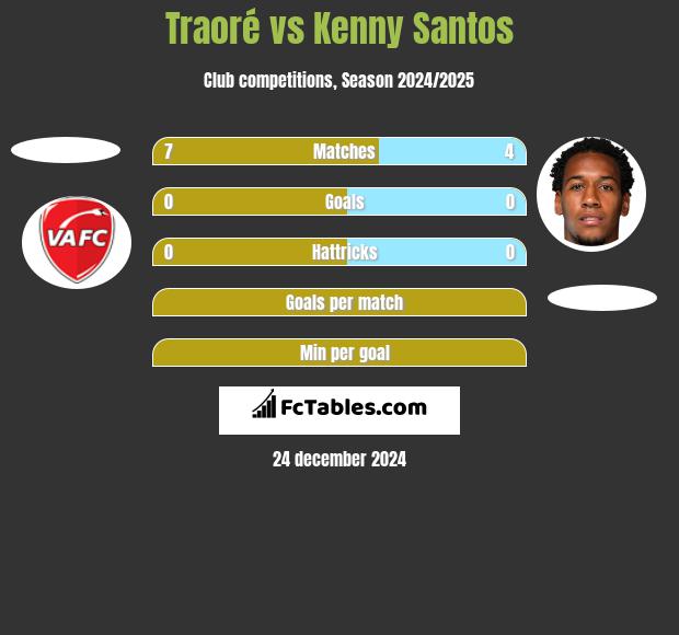 Traoré vs Kenny Santos h2h player stats