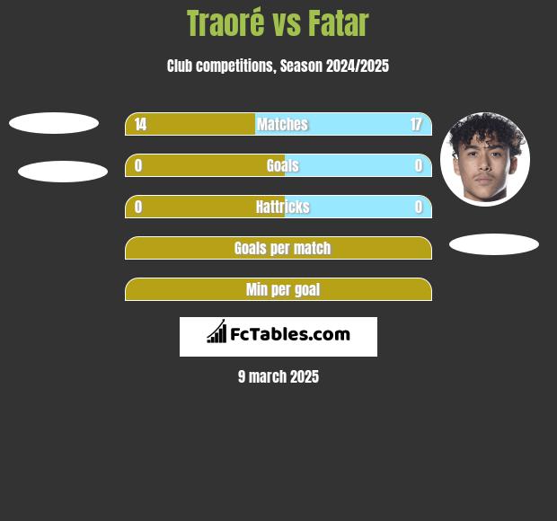 Traoré vs Fatar h2h player stats