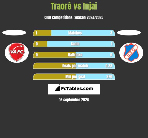 Traoré vs Injai h2h player stats