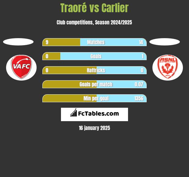 Traoré vs Carlier h2h player stats