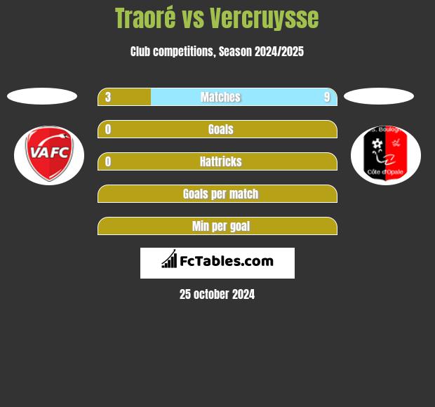 Traoré vs Vercruysse h2h player stats