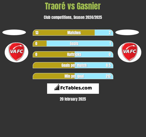 Traoré vs Gasnier h2h player stats