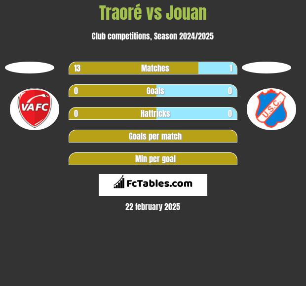 Traoré vs Jouan h2h player stats