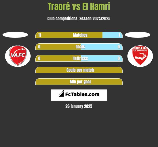 Traoré vs El Hamri h2h player stats