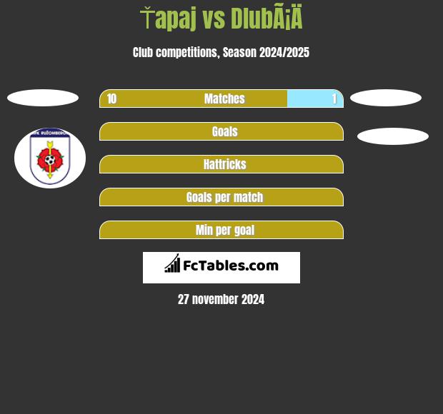 Ťapaj vs DlubÃ¡Ä h2h player stats