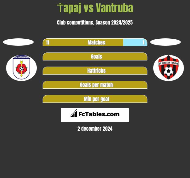 Ťapaj vs Vantruba h2h player stats