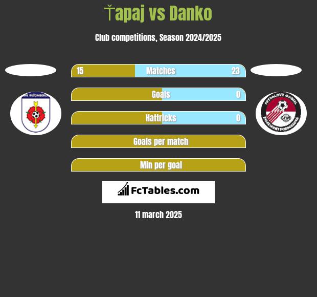 Ťapaj vs Danko h2h player stats