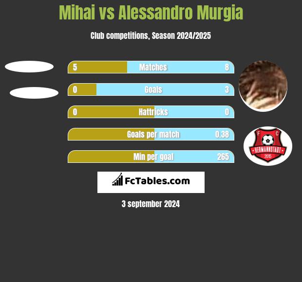 Mihai vs Alessandro Murgia h2h player stats