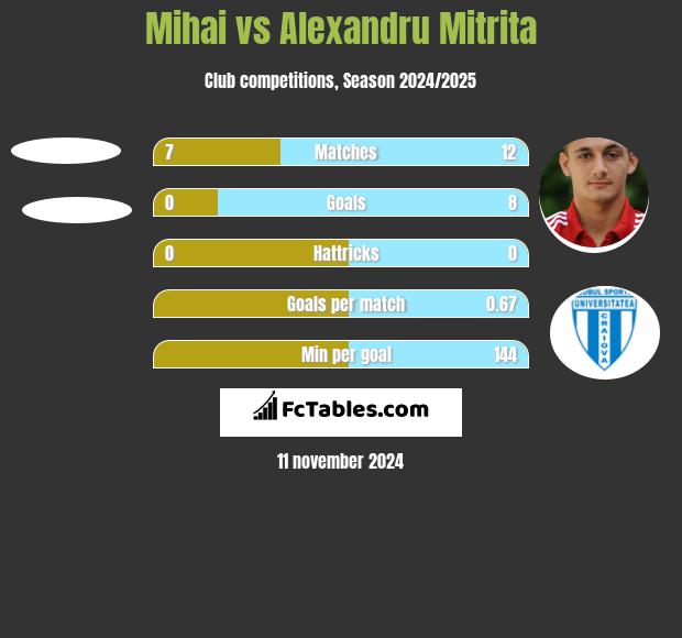 Mihai vs Alexandru Mitrita h2h player stats