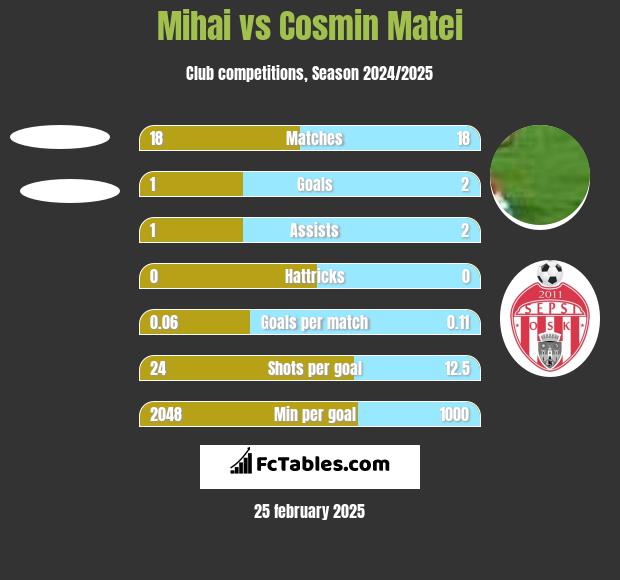 Mihai vs Cosmin Matei h2h player stats