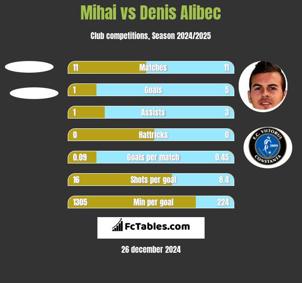 Mihai vs Denis Alibec h2h player stats