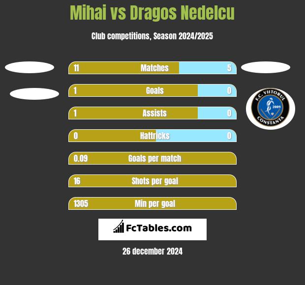 Mihai vs Dragos Nedelcu h2h player stats