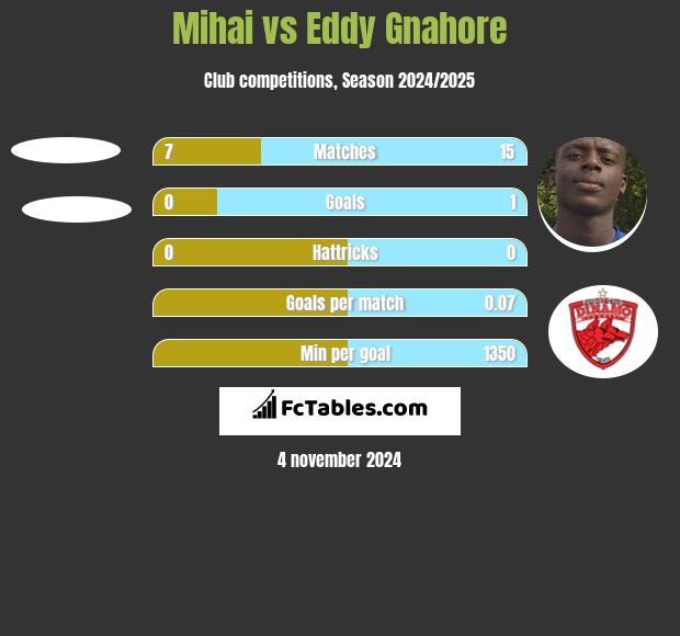 Mihai vs Eddy Gnahore h2h player stats