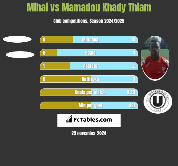 Mihai vs Mamadou Khady Thiam h2h player stats