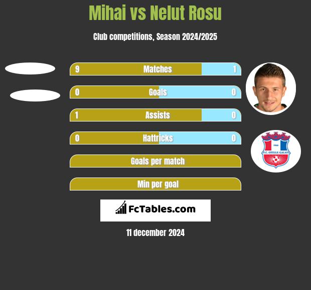 Mihai vs Nelut Rosu h2h player stats