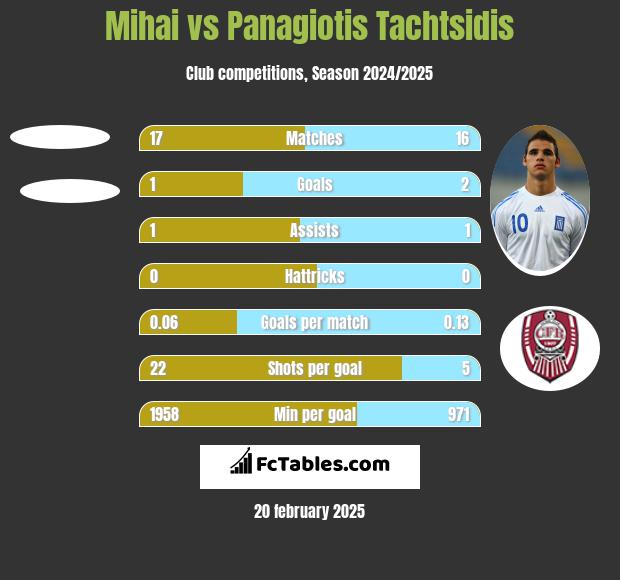 Mihai vs Panagiotis Tachtsidis h2h player stats