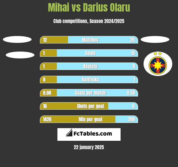 Mihai vs Darius Olaru h2h player stats