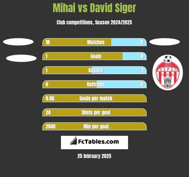 Mihai vs David Siger h2h player stats