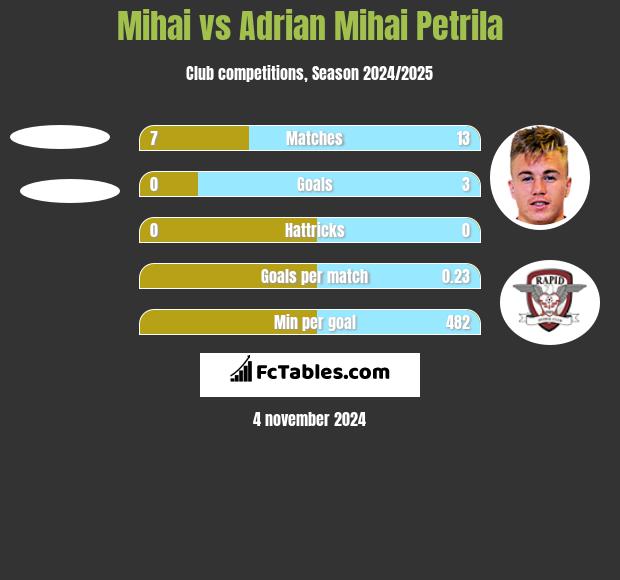 Mihai vs Adrian Mihai Petrila h2h player stats