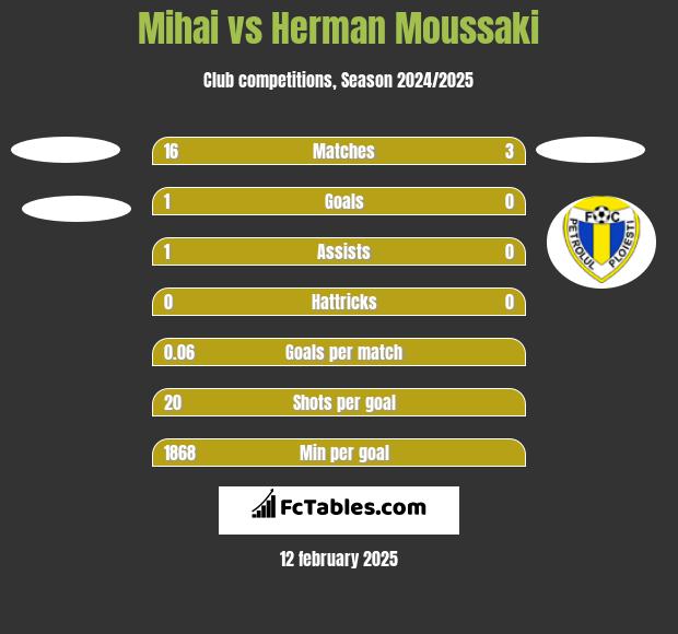 Mihai vs Herman Moussaki h2h player stats