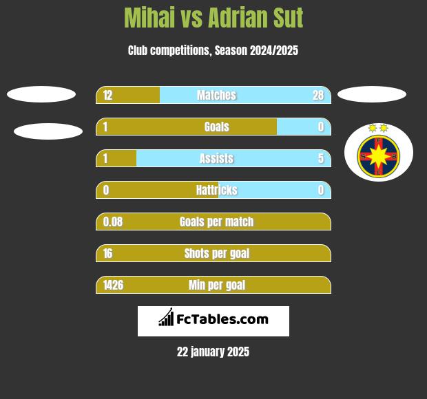 Mihai vs Adrian Sut h2h player stats