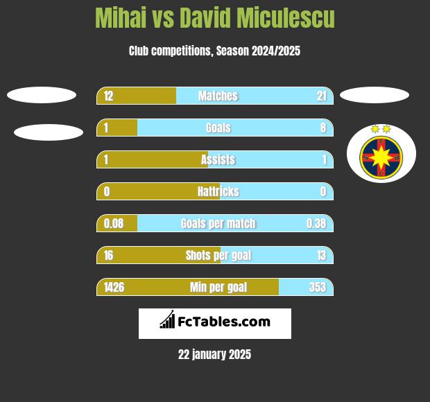 Mihai vs David Miculescu h2h player stats