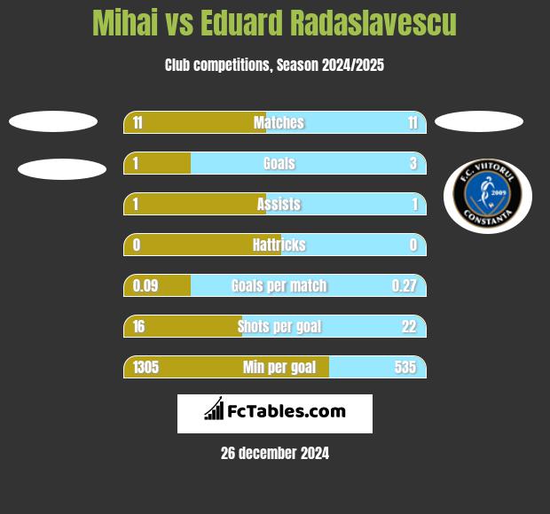 Mihai vs Eduard Radaslavescu h2h player stats