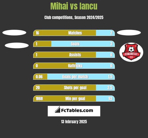 Mihai vs Iancu h2h player stats