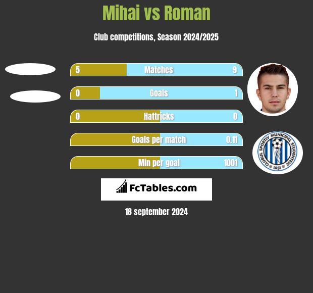 Mihai vs Roman h2h player stats