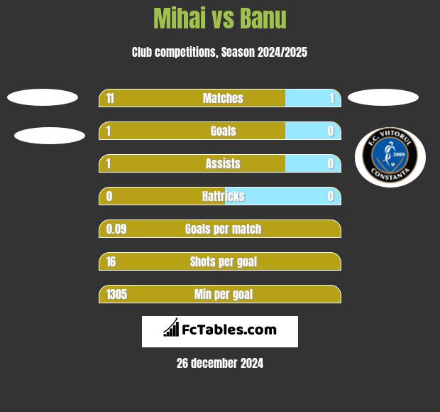 Mihai vs Banu h2h player stats