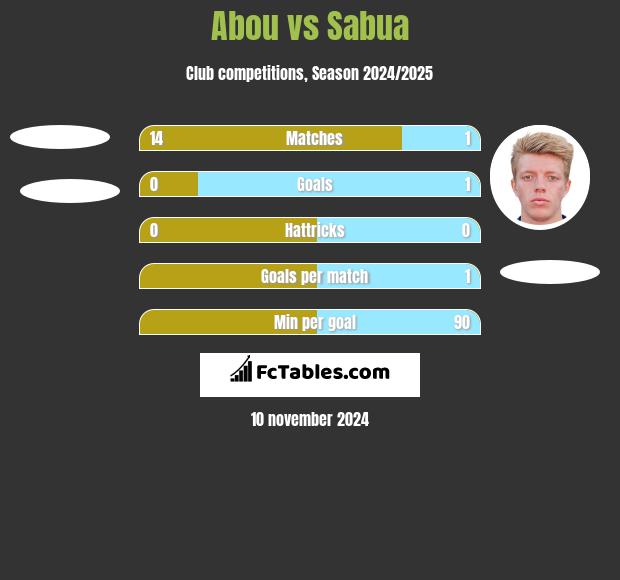 Abou vs Sabua h2h player stats