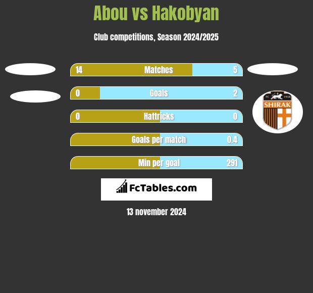 Abou vs Hakobyan h2h player stats