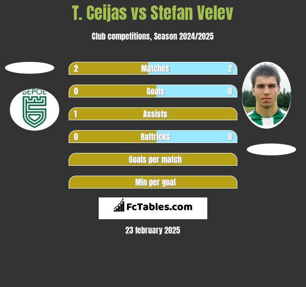 T. Ceijas vs Stefan Velev h2h player stats