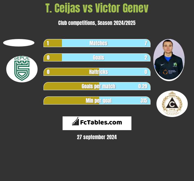 T. Ceijas vs Victor Genev h2h player stats