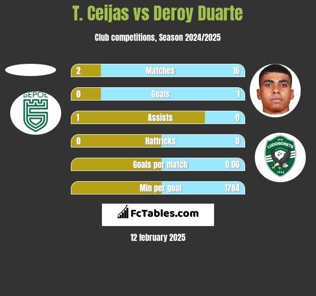 T. Ceijas vs Deroy Duarte h2h player stats