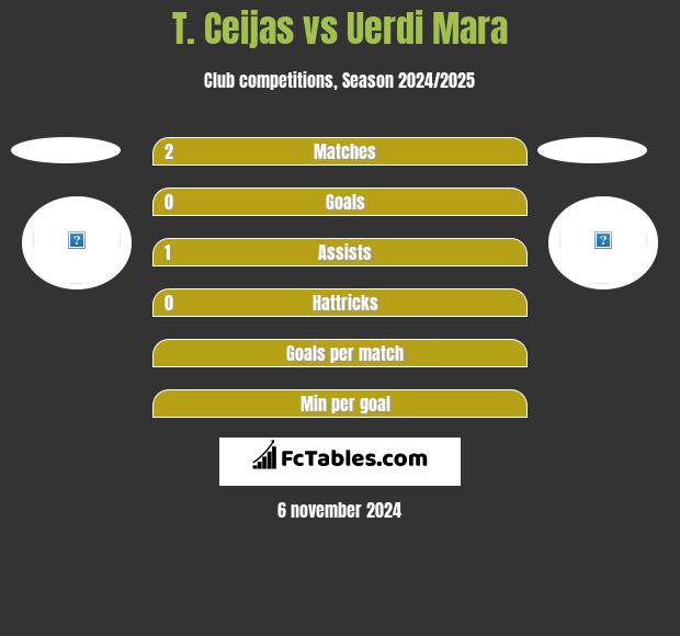 T. Ceijas vs Uerdi Mara h2h player stats