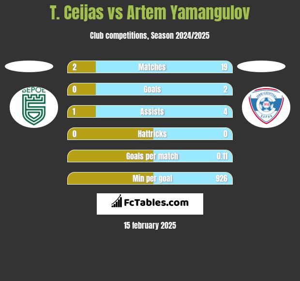 T. Ceijas vs Artem Yamangulov h2h player stats