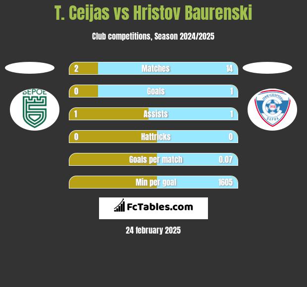 T. Ceijas vs Hristov Baurenski h2h player stats