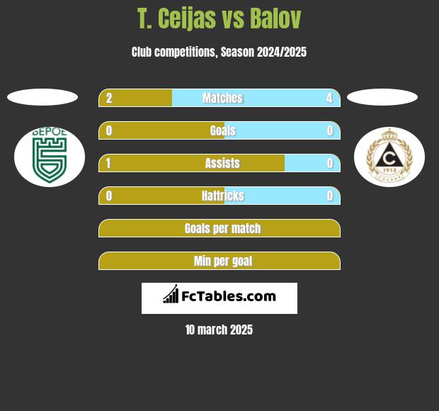 T. Ceijas vs Balov h2h player stats