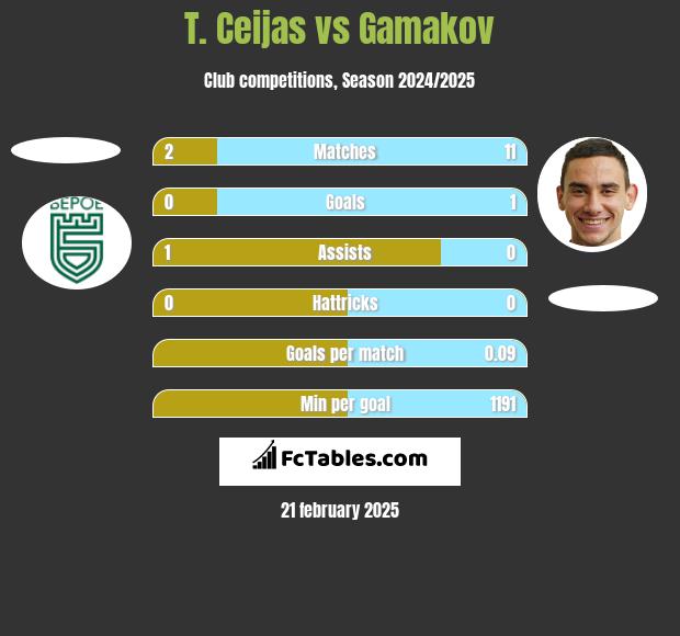 T. Ceijas vs Gamakov h2h player stats