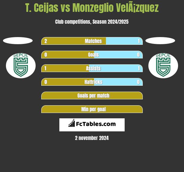 T. Ceijas vs Monzeglio VelÃ¡zquez h2h player stats