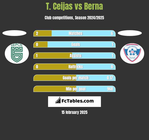 T. Ceijas vs Berna h2h player stats