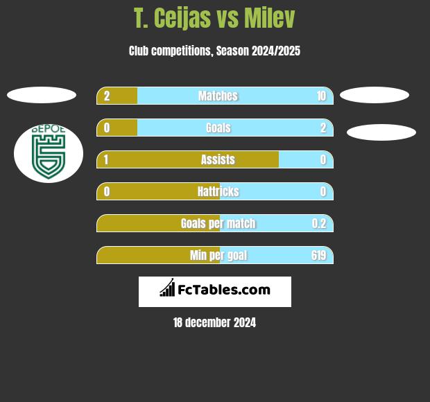 T. Ceijas vs Milev h2h player stats