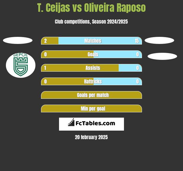 T. Ceijas vs Oliveira Raposo h2h player stats