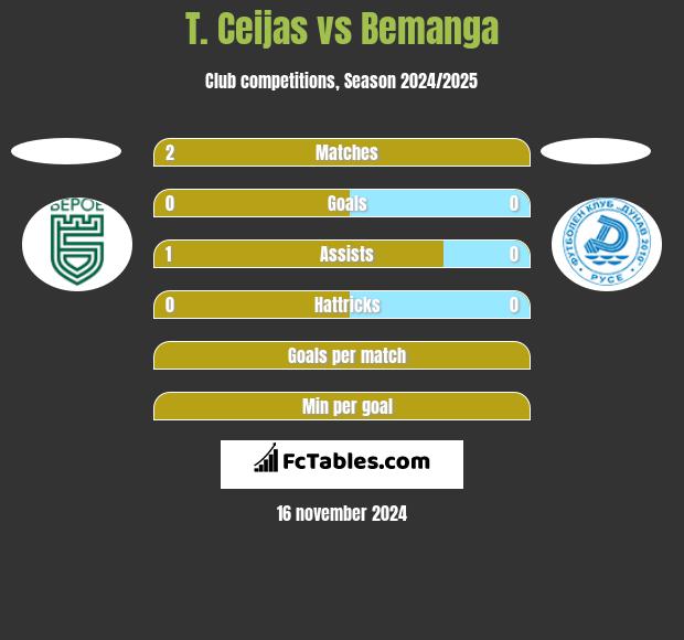 T. Ceijas vs Bemanga h2h player stats